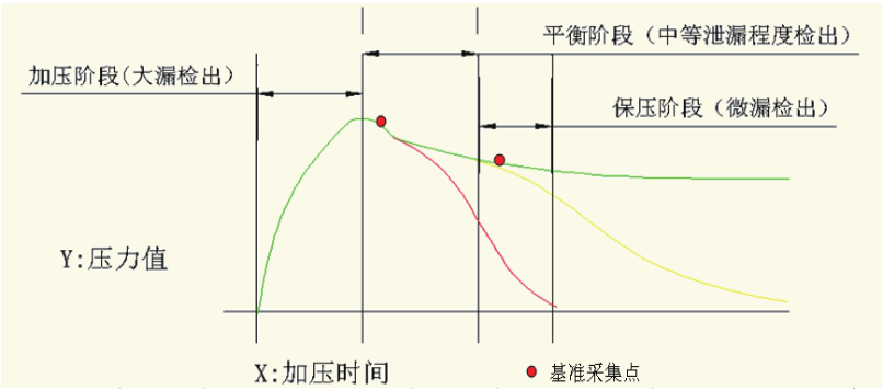 气密性检测仪分析图